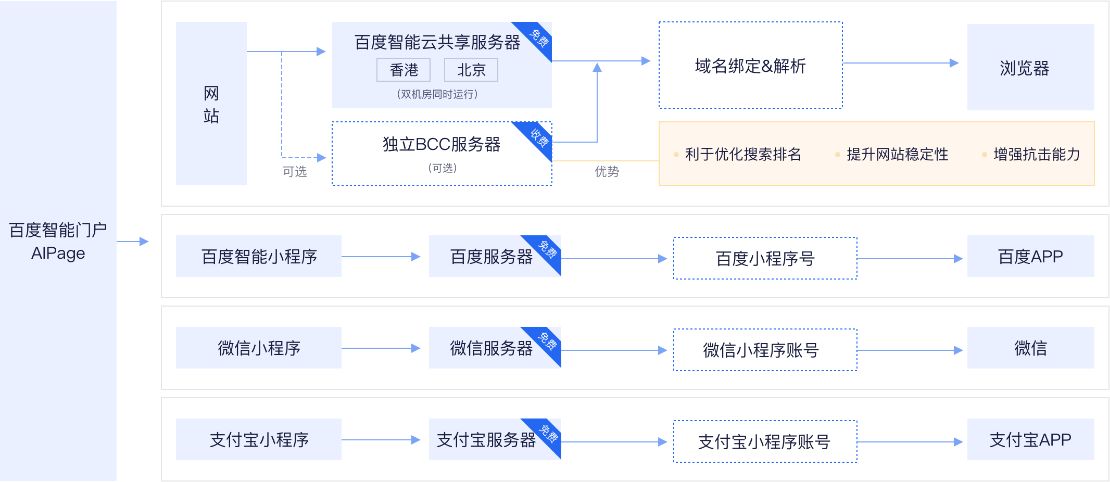 恒丰云建站系统