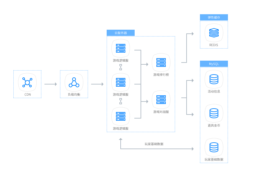 基于恒丰云云服务器和云数据库MySQL，实现高可用的弹性扩容伸缩性能
